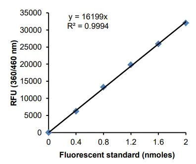 Functional Studies - Monoacylglycerol Lipase (MAGL) Activity Assay Kit (Fluorometric) (AB273326)