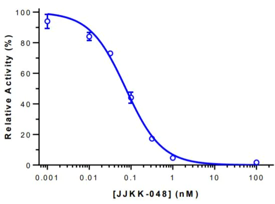 Functional Studies - Monoacylglycerol Lipase/MGL Inhibitor Screening Kit (Fluorometric) (AB283388)
