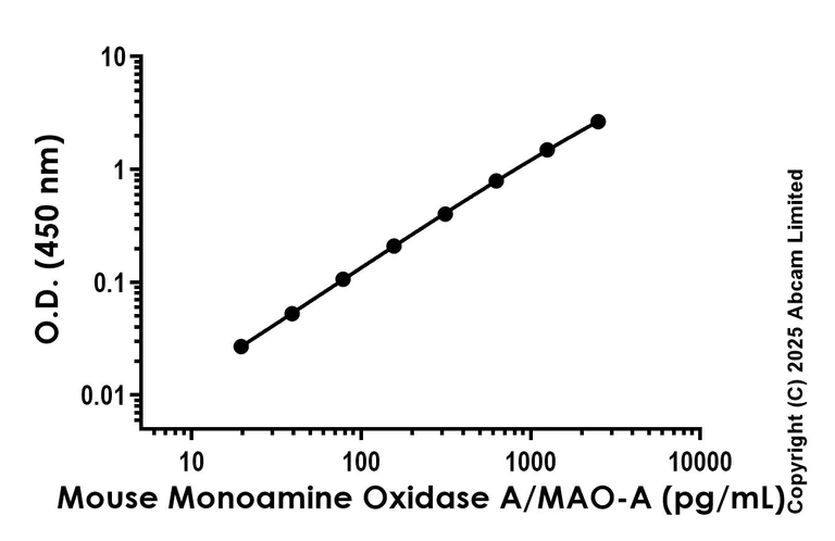 Sandwich ELISA - Anti-Monoamine Oxidase A/MAO-A antibody [EPR29452-555] - BSA and Azide free (Detector) (AB324008)