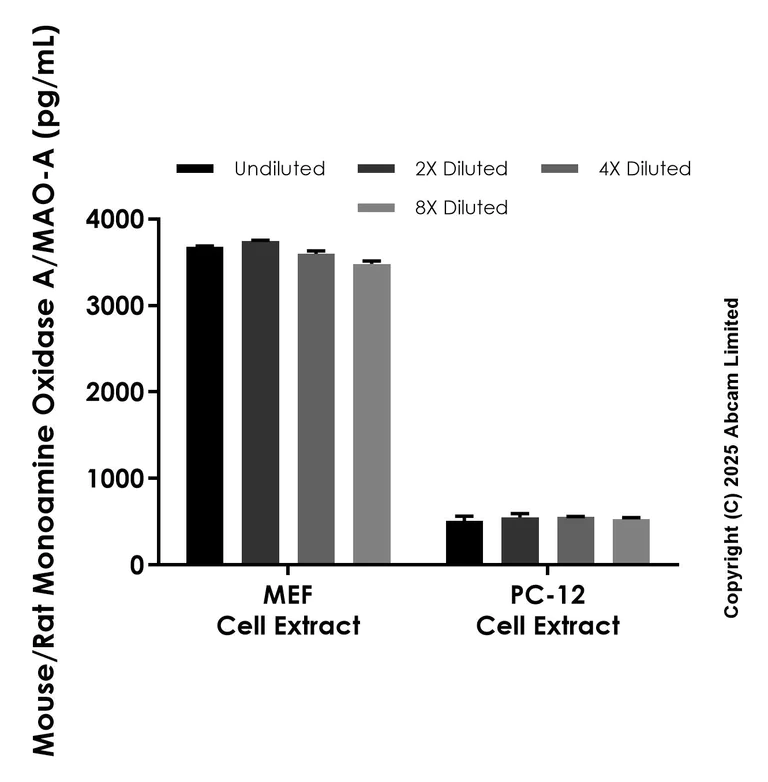 Sandwich ELISA - Anti-Monoamine Oxidase A/MAO-A antibody [EPR29452-555] - BSA and Azide free (Detector) (AB324008)