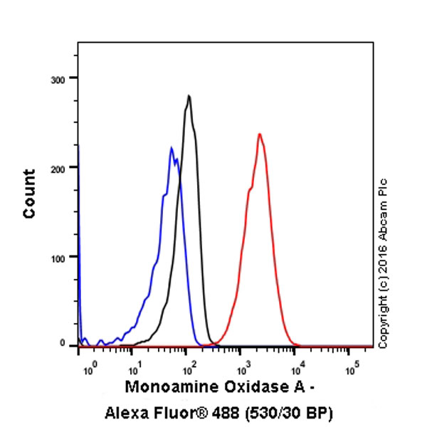 Flow Cytometry (Intracellular) - Anti-Monoamine Oxidase A/MAO-A antibody [EPR7101] - BSA and Azide free (ab240031), expandable thumbnail