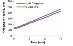 Functional Studies - Monoamine Oxidase A (MAO-A) Inhibitor Screening Kit (Fluorometric) (AB284510)
