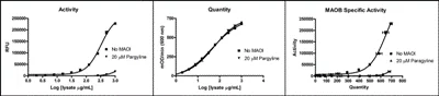 Functional Studies - Monoamine oxidase B Activity Assay Kit ((MAOB Assay) (AB109912)