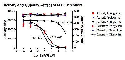 Functional Studies - Monoamine oxidase B Activity Assay Kit ((MAOB Assay) (AB109912)