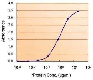 ELISA - Anti-Monoamine Oxidase B/MAOB antibody (AB137778)