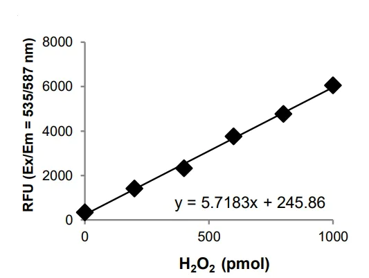 Functional Studies - Monoamine Oxidase (MAO) Assay Kit (AB241031)