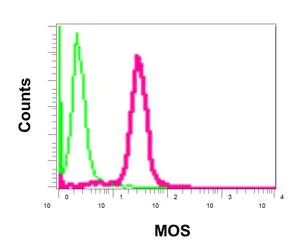 Flow Cytometry (Intracellular) - Anti-MOS antibody [EPR6720(2)-23] (AB171937)
