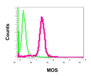 Flow Cytometry (Intracellular) - Anti-MOS antibody [EPR6720(2)-23] - BSA and Azide free (AB249657), expandable thumbnail