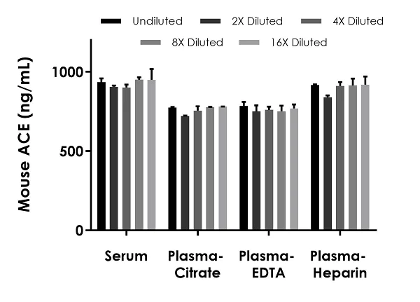 Sandwich ELISA - Mouse ACE ELISA Kit (AB256400)
