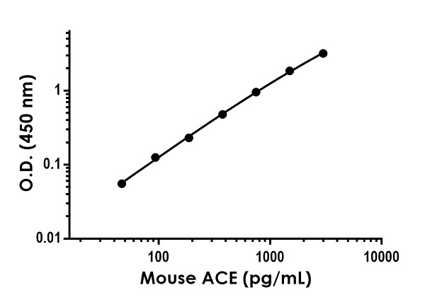 Sandwich ELISA - Mouse ACE ELISA Kit (AB256400), expandable thumbnail