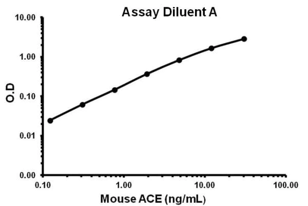 Sandwich ELISA - Mouse ACE ELISA Kit (CD143) (AB155452)