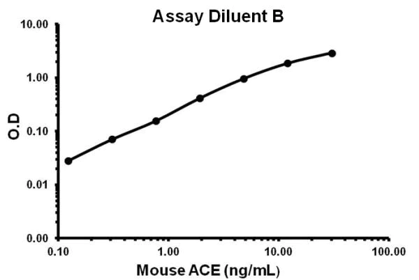 Sandwich ELISA - Mouse ACE ELISA Kit (CD143) (AB155452)