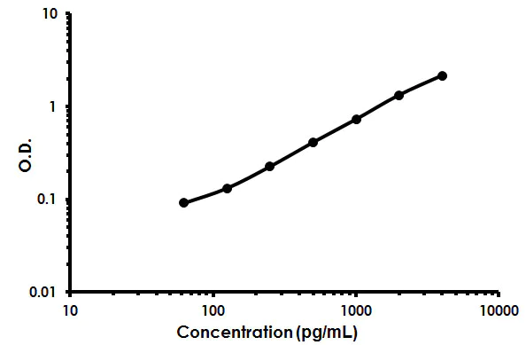 Sandwich ELISA - Mouse ACE2 ELISA Kit (AB213843)