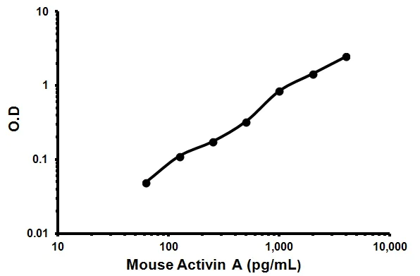 Sandwich ELISA - Mouse Activin A ELISA Kit (AB119569)