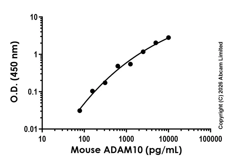 Sandwich ELISA - Anti-Mouse ADAM10 antibody [EPR30806-29] - BSA and Azide free (Capture) (AB327380)