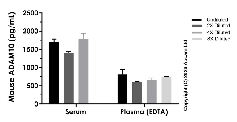 Sandwich ELISA - Anti-Mouse ADAM10 antibody [EPR30806-29] - BSA and Azide free (Capture) (AB327380)