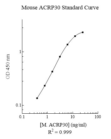 Mouse Adiponectin ELISA Kit