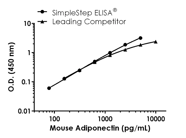 Sandwich ELISA - Mouse Adiponectin ELISA Kit (AB226900)