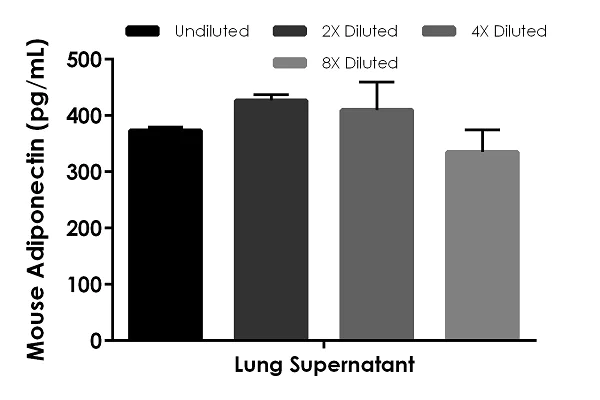 Sandwich ELISA - Mouse Adiponectin ELISA Kit (AB226900)