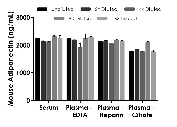 Sandwich ELISA - Mouse Adiponectin ELISA Kit, Chemiluminescent (AB325907)