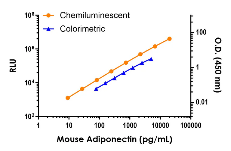 Sandwich ELISA - Mouse Adiponectin ELISA Kit, Chemiluminescent (AB325907)