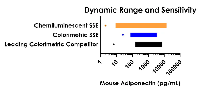Sandwich ELISA - Mouse Adiponectin ELISA Kit, Chemiluminescent (AB325907)