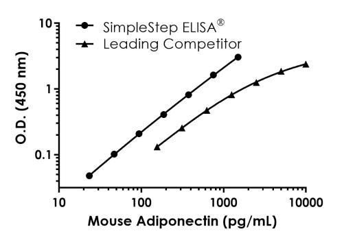 Sandwich ELISA - Mouse Adiponectin ELISA Kit - Extracellular (AB309173), expandable thumbnail
