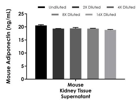 Sandwich ELISA - Mouse Adiponectin ELISA Kit - Extracellular (AB309173)