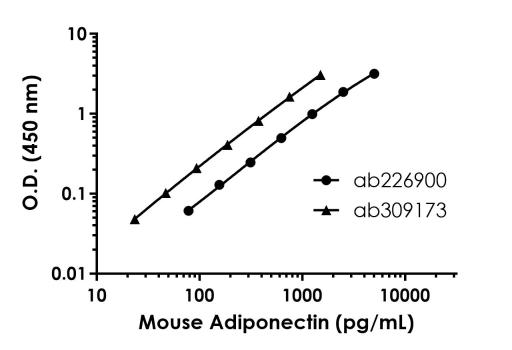 Sandwich ELISA - Mouse Adiponectin ELISA Kit - Extracellular (AB309173), expandable thumbnail