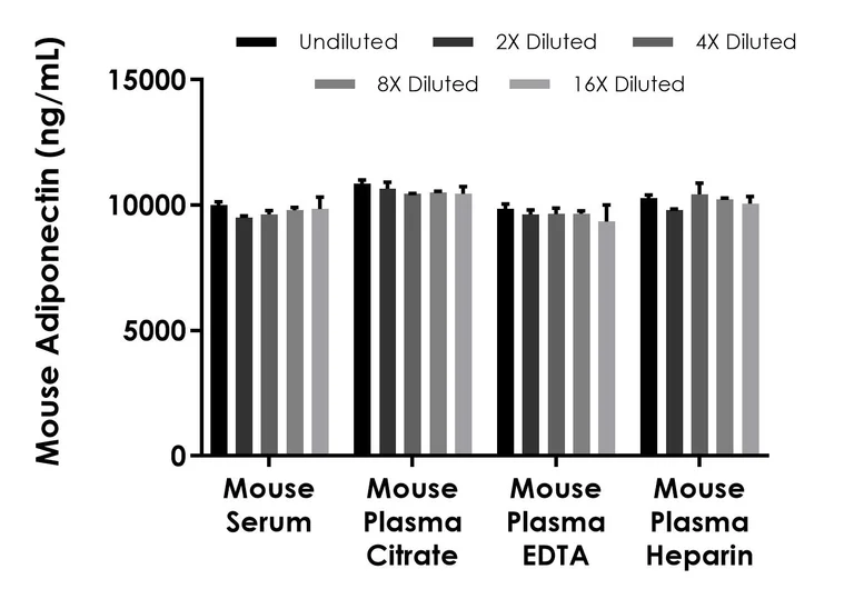Sandwich ELISA - Mouse Adiponectin ELISA Kit - Extracellular (AB309173)