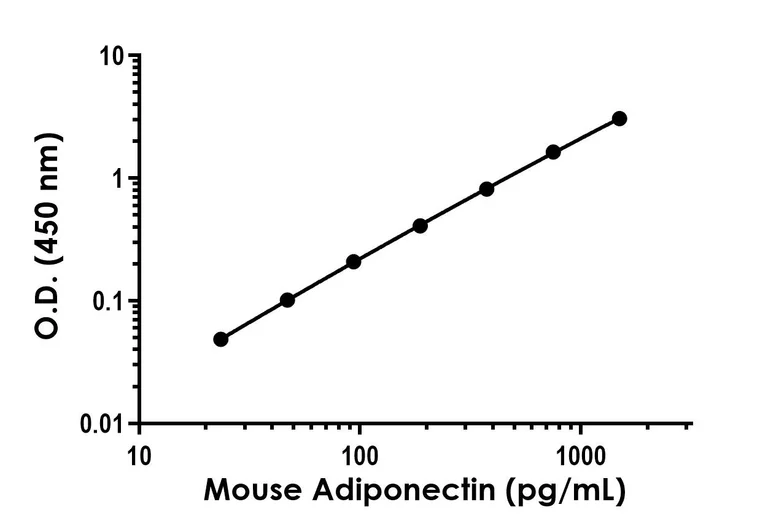 Sandwich ELISA - Mouse Adiponectin ELISA Kit - Extracellular (AB309173)