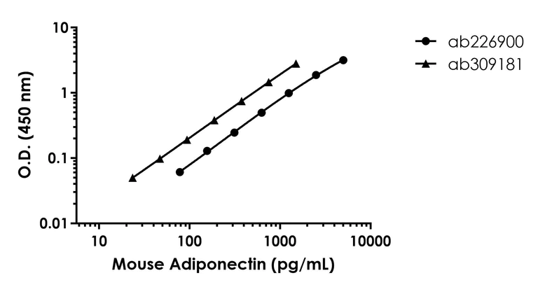Sandwich ELISA - Mouse Adiponectin - Intracellular ELISA Kit (AB309181)