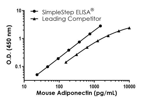 Mouse Adiponectin - Intracellular ELISA Kit