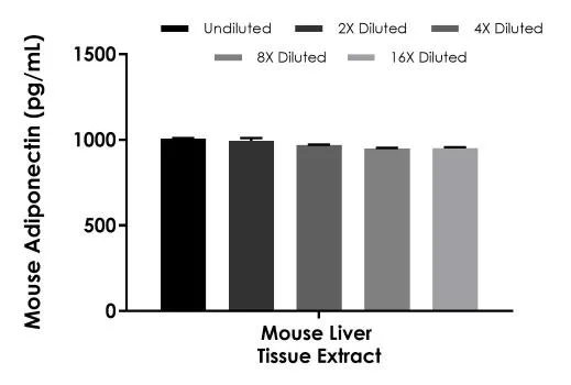 Sandwich ELISA - Mouse Adiponectin - Intracellular ELISA Kit (AB309181)
