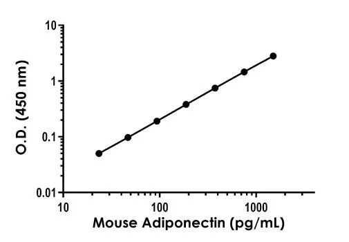 Sandwich ELISA - Mouse Adiponectin - Intracellular ELISA Kit (AB309181)