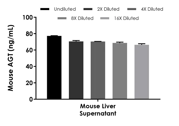 Sandwich ELISA - Mouse AGT ELISA Kit (AB245718)