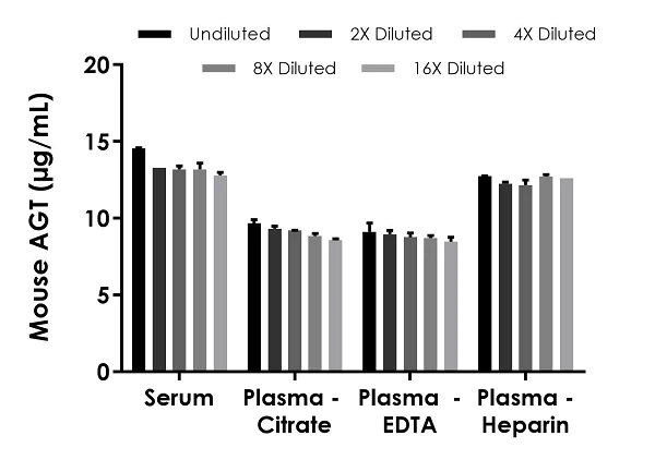 Sandwich ELISA - Mouse AGT ELISA Kit (AB245718)