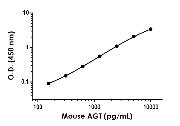 Sandwich ELISA - Mouse AGT ELISA Kit (AB245718)