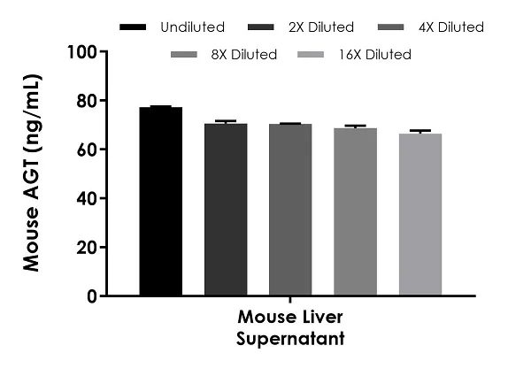 Sandwich ELISA - Mouse AGT ELISA Kit, Chemiluminescent (AB326314)