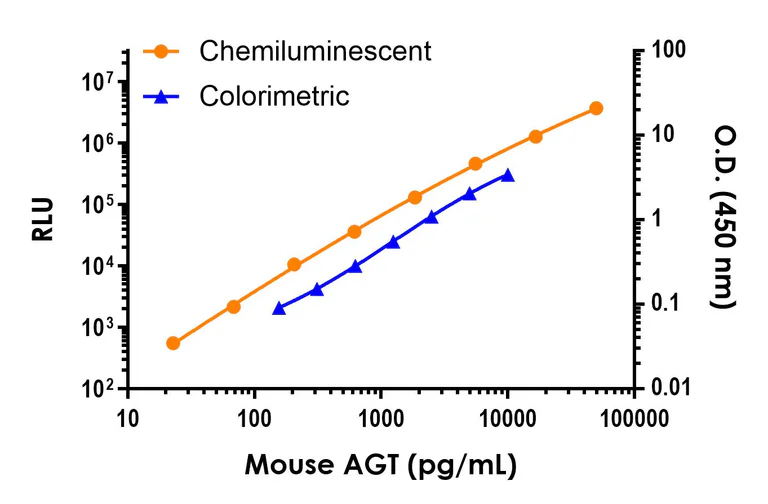 Sandwich ELISA - Mouse AGT ELISA Kit, Chemiluminescent (AB326314)