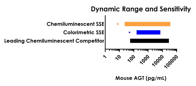 Sandwich ELISA - Mouse AGT ELISA Kit, Chemiluminescent (AB326314)