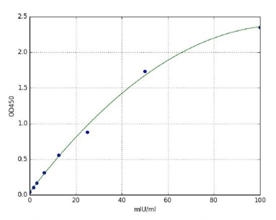 Sandwich ELISA - Mouse Alanine Aminotransferase (ALT) ELISA Kit (AB285263)