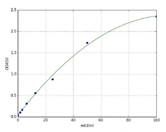 Sandwich ELISA - Mouse Alanine Aminotransferase (ALT) ELISA Kit (AB285263)