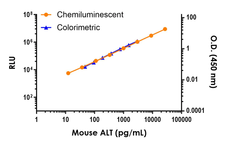 Sandwich ELISA - Mouse Alanine aminotransferase (ALT) ELISA Kit, Chemiluminescent (AB325366)
