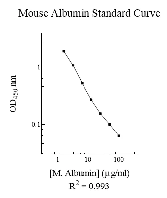 Competitive ELISA - Mouse Albumin ELISA Kit (AB108791)