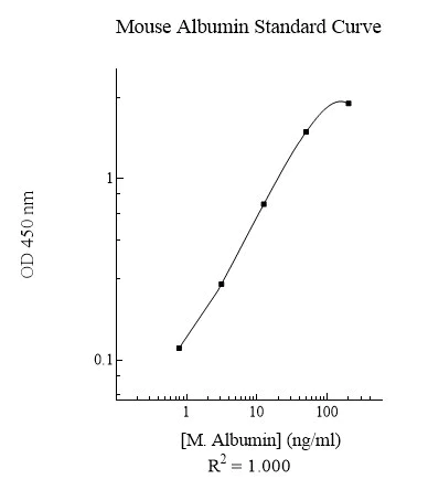 Sandwich ELISA - Mouse Albumin ELISA Kit (AB108792)