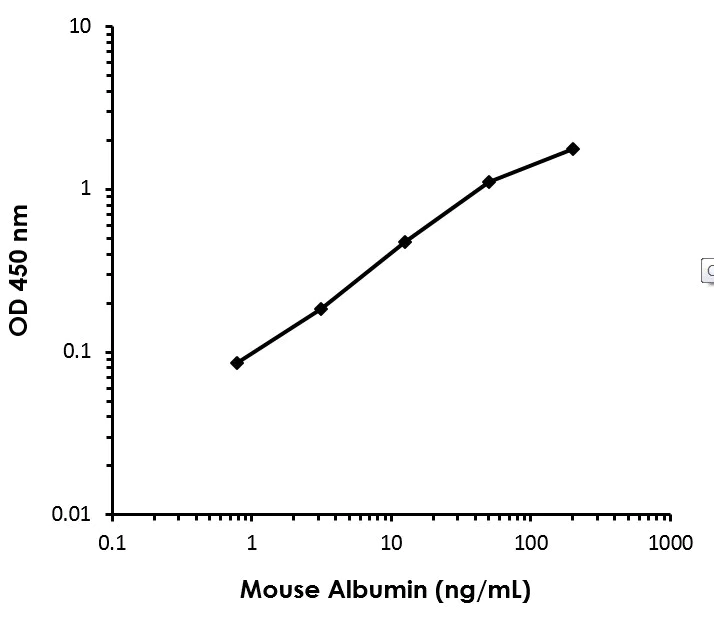 Sandwich ELISA - Mouse Albumin ELISA Kit (AB108792)