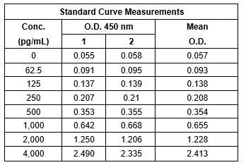Sandwich ELISA - Mouse Albumin ELISA Kit (AB207620)