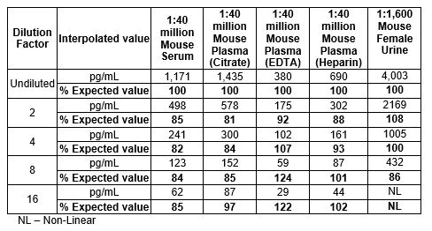 Sandwich ELISA - Mouse Albumin ELISA Kit (AB207620)