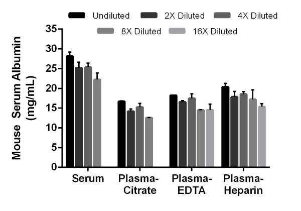 Sandwich ELISA - Mouse Albumin ELISA Kit (AB207620)